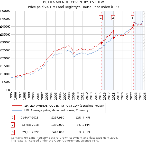 19, LILA AVENUE, COVENTRY, CV3 1LW: Price paid vs HM Land Registry's House Price Index