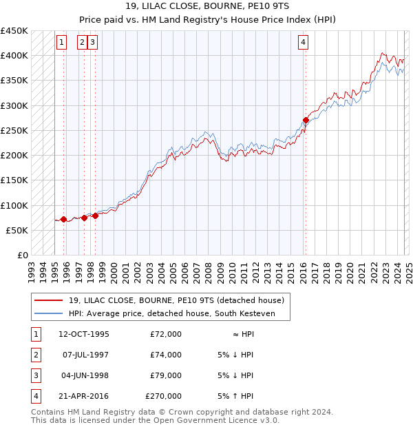 19, LILAC CLOSE, BOURNE, PE10 9TS: Price paid vs HM Land Registry's House Price Index