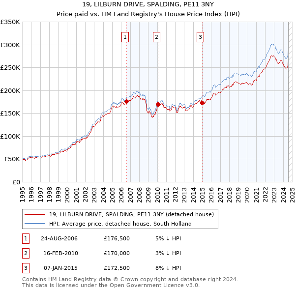 19, LILBURN DRIVE, SPALDING, PE11 3NY: Price paid vs HM Land Registry's House Price Index