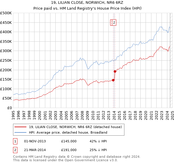 19, LILIAN CLOSE, NORWICH, NR6 6RZ: Price paid vs HM Land Registry's House Price Index