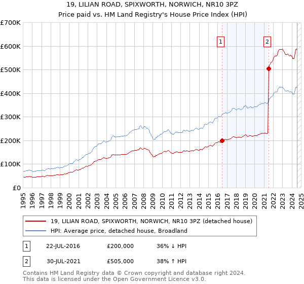 19, LILIAN ROAD, SPIXWORTH, NORWICH, NR10 3PZ: Price paid vs HM Land Registry's House Price Index