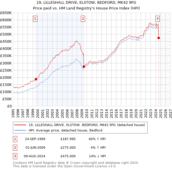 19, LILLESHALL DRIVE, ELSTOW, BEDFORD, MK42 9FG: Price paid vs HM Land Registry's House Price Index