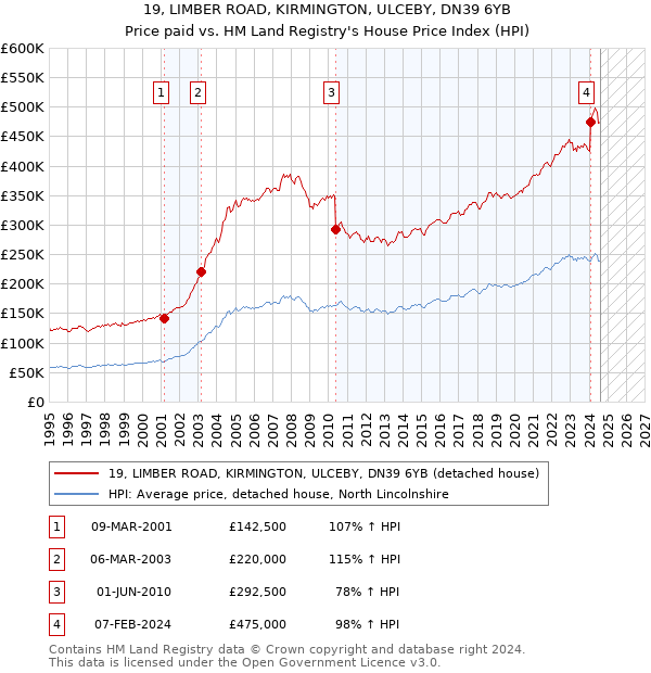 19, LIMBER ROAD, KIRMINGTON, ULCEBY, DN39 6YB: Price paid vs HM Land Registry's House Price Index