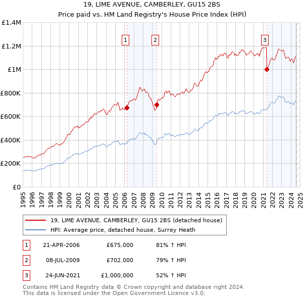 19, LIME AVENUE, CAMBERLEY, GU15 2BS: Price paid vs HM Land Registry's House Price Index