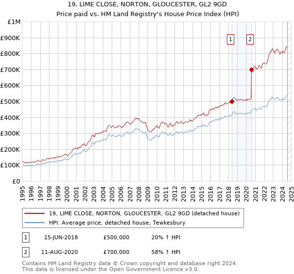 19, LIME CLOSE, NORTON, GLOUCESTER, GL2 9GD: Price paid vs HM Land Registry's House Price Index