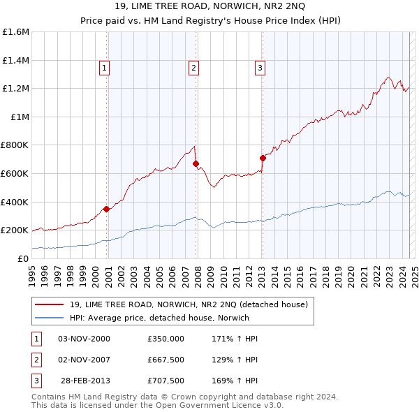 19, LIME TREE ROAD, NORWICH, NR2 2NQ: Price paid vs HM Land Registry's House Price Index