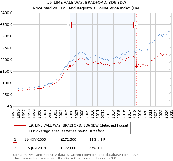 19, LIME VALE WAY, BRADFORD, BD6 3DW: Price paid vs HM Land Registry's House Price Index