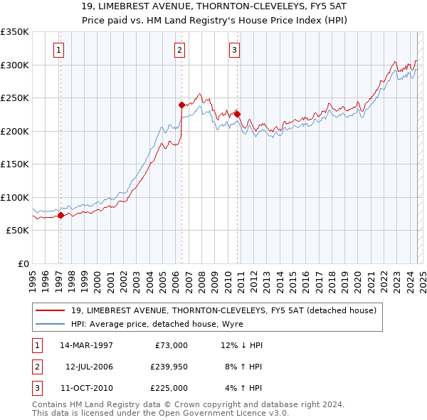 19, LIMEBREST AVENUE, THORNTON-CLEVELEYS, FY5 5AT: Price paid vs HM Land Registry's House Price Index