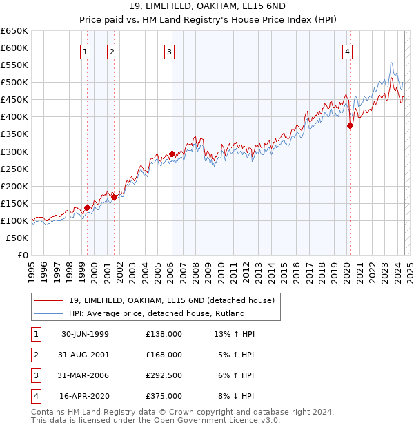 19, LIMEFIELD, OAKHAM, LE15 6ND: Price paid vs HM Land Registry's House Price Index