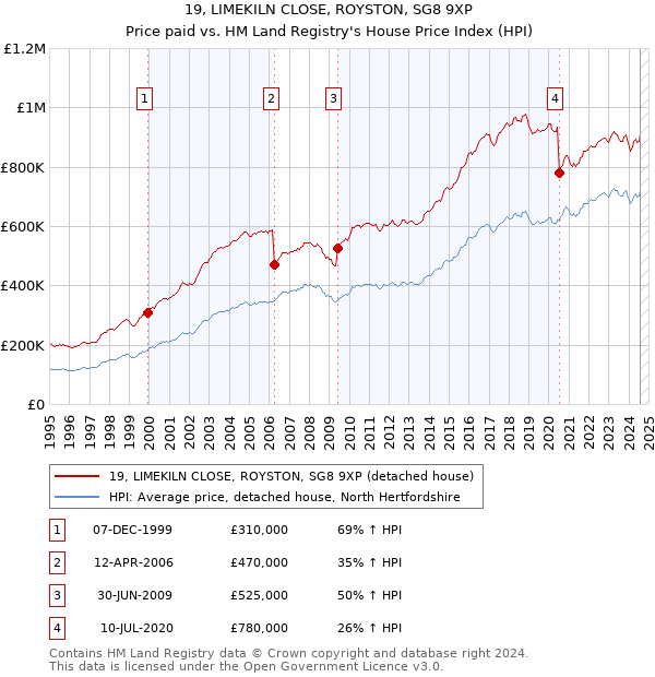 19, LIMEKILN CLOSE, ROYSTON, SG8 9XP: Price paid vs HM Land Registry's House Price Index