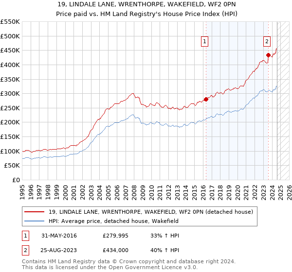 19, LINDALE LANE, WRENTHORPE, WAKEFIELD, WF2 0PN: Price paid vs HM Land Registry's House Price Index