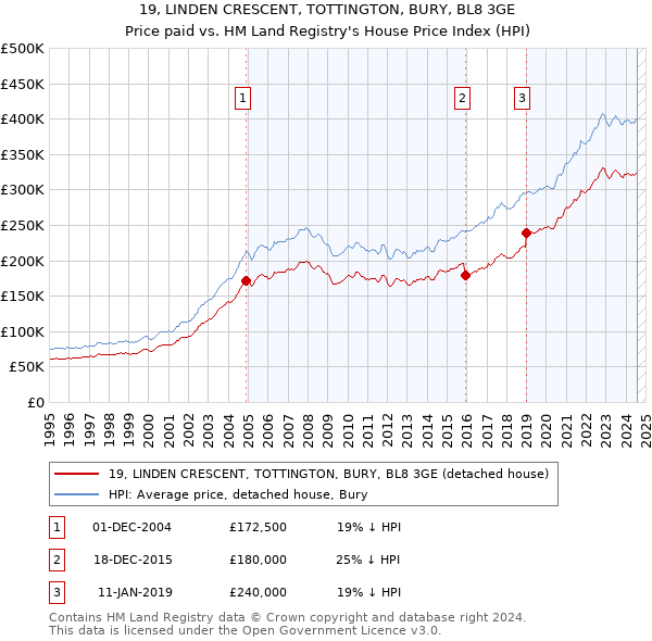 19, LINDEN CRESCENT, TOTTINGTON, BURY, BL8 3GE: Price paid vs HM Land Registry's House Price Index