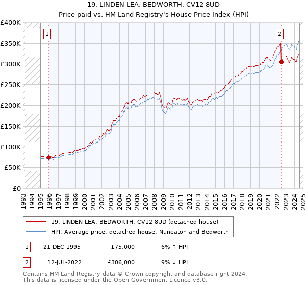 19, LINDEN LEA, BEDWORTH, CV12 8UD: Price paid vs HM Land Registry's House Price Index