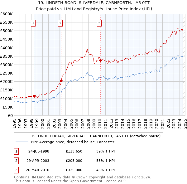 19, LINDETH ROAD, SILVERDALE, CARNFORTH, LA5 0TT: Price paid vs HM Land Registry's House Price Index