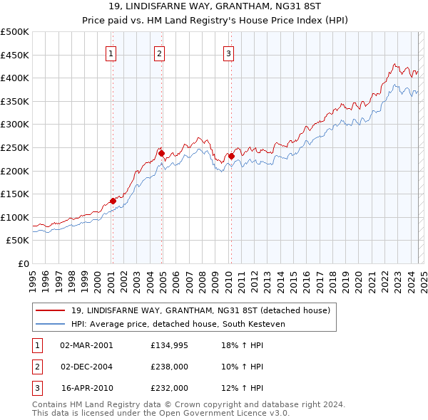 19, LINDISFARNE WAY, GRANTHAM, NG31 8ST: Price paid vs HM Land Registry's House Price Index