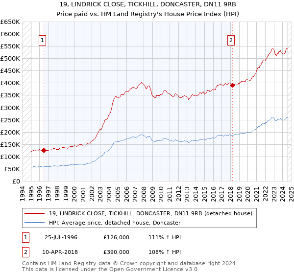 19, LINDRICK CLOSE, TICKHILL, DONCASTER, DN11 9RB: Price paid vs HM Land Registry's House Price Index