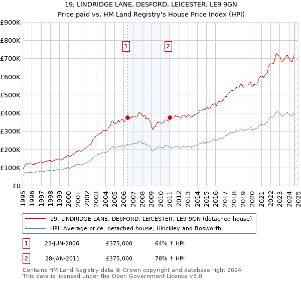 19, LINDRIDGE LANE, DESFORD, LEICESTER, LE9 9GN: Price paid vs HM Land Registry's House Price Index