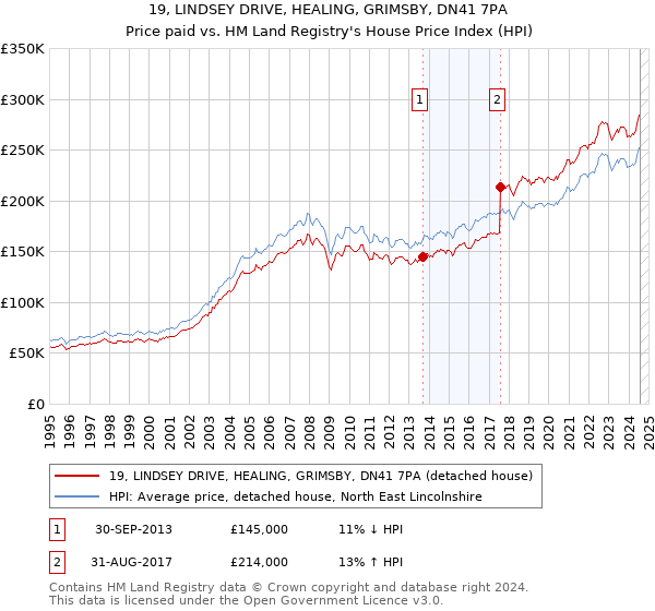 19, LINDSEY DRIVE, HEALING, GRIMSBY, DN41 7PA: Price paid vs HM Land Registry's House Price Index