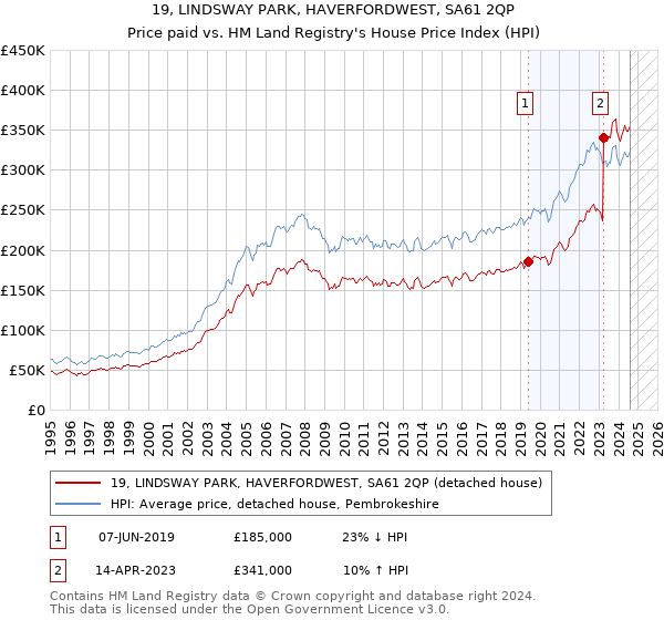 19, LINDSWAY PARK, HAVERFORDWEST, SA61 2QP: Price paid vs HM Land Registry's House Price Index