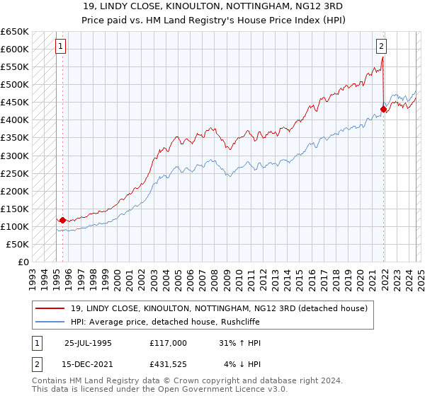 19, LINDY CLOSE, KINOULTON, NOTTINGHAM, NG12 3RD: Price paid vs HM Land Registry's House Price Index