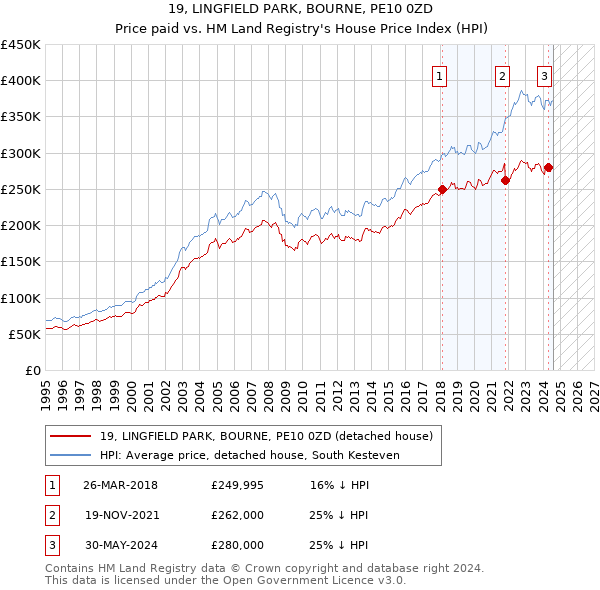 19, LINGFIELD PARK, BOURNE, PE10 0ZD: Price paid vs HM Land Registry's House Price Index