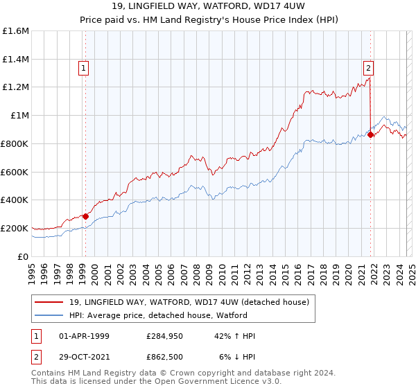 19, LINGFIELD WAY, WATFORD, WD17 4UW: Price paid vs HM Land Registry's House Price Index