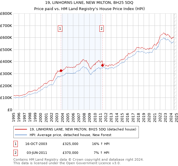 19, LINHORNS LANE, NEW MILTON, BH25 5DQ: Price paid vs HM Land Registry's House Price Index