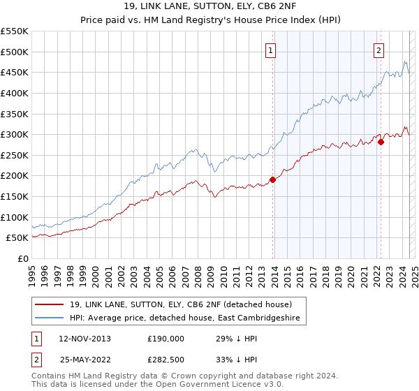 19, LINK LANE, SUTTON, ELY, CB6 2NF: Price paid vs HM Land Registry's House Price Index