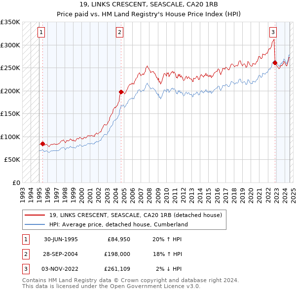 19, LINKS CRESCENT, SEASCALE, CA20 1RB: Price paid vs HM Land Registry's House Price Index