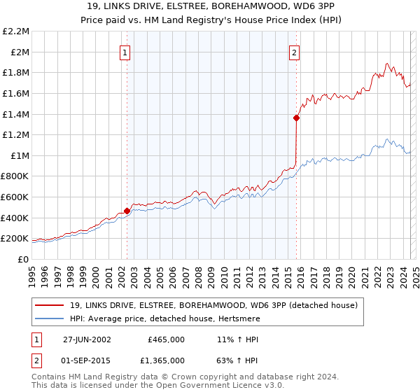 19, LINKS DRIVE, ELSTREE, BOREHAMWOOD, WD6 3PP: Price paid vs HM Land Registry's House Price Index