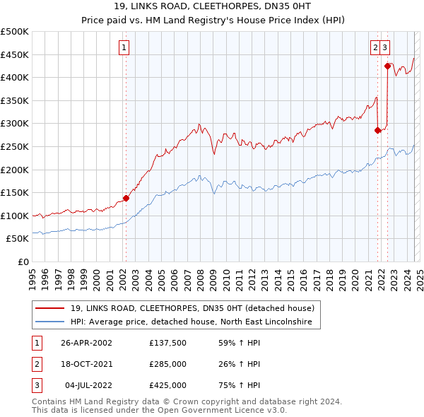 19, LINKS ROAD, CLEETHORPES, DN35 0HT: Price paid vs HM Land Registry's House Price Index