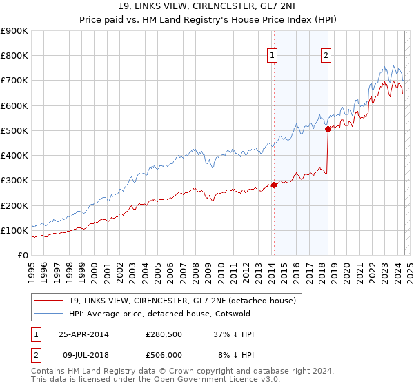 19, LINKS VIEW, CIRENCESTER, GL7 2NF: Price paid vs HM Land Registry's House Price Index