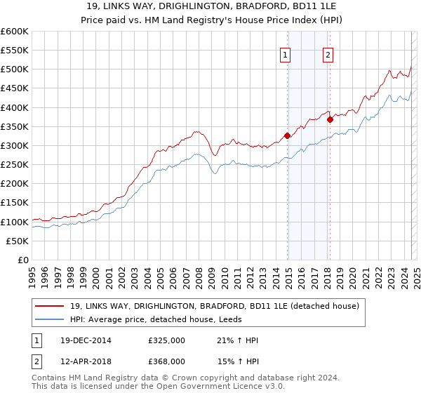 19, LINKS WAY, DRIGHLINGTON, BRADFORD, BD11 1LE: Price paid vs HM Land Registry's House Price Index