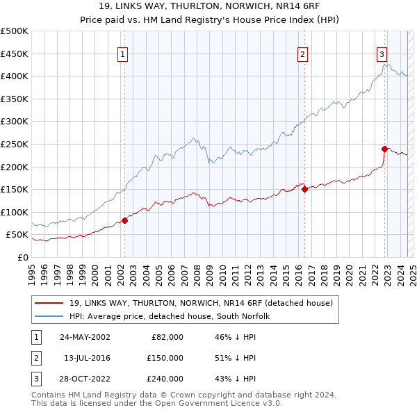 19, LINKS WAY, THURLTON, NORWICH, NR14 6RF: Price paid vs HM Land Registry's House Price Index