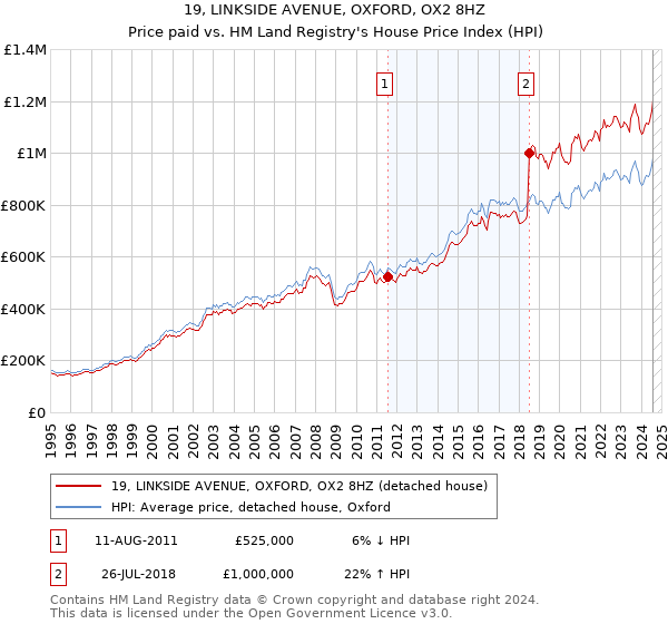 19, LINKSIDE AVENUE, OXFORD, OX2 8HZ: Price paid vs HM Land Registry's House Price Index