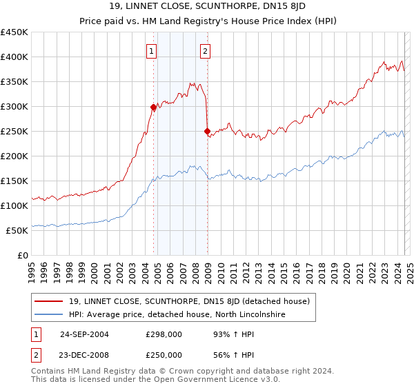 19, LINNET CLOSE, SCUNTHORPE, DN15 8JD: Price paid vs HM Land Registry's House Price Index