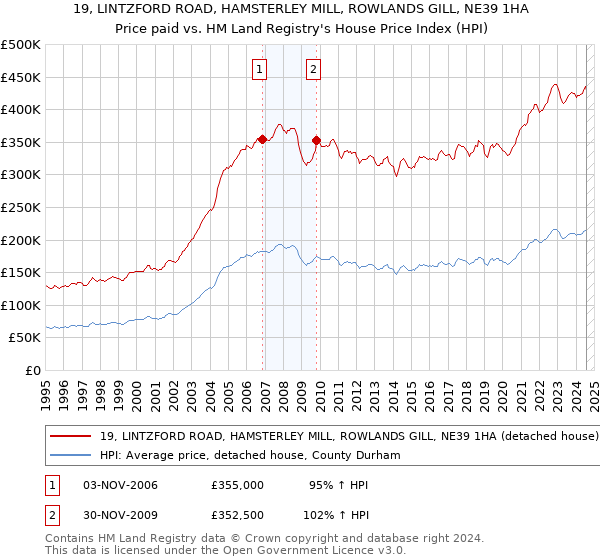 19, LINTZFORD ROAD, HAMSTERLEY MILL, ROWLANDS GILL, NE39 1HA: Price paid vs HM Land Registry's House Price Index