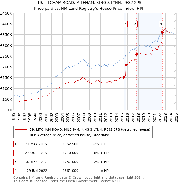 19, LITCHAM ROAD, MILEHAM, KING'S LYNN, PE32 2PS: Price paid vs HM Land Registry's House Price Index