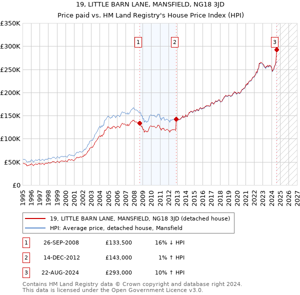 19, LITTLE BARN LANE, MANSFIELD, NG18 3JD: Price paid vs HM Land Registry's House Price Index