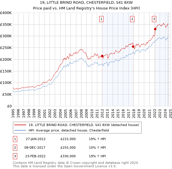 19, LITTLE BRIND ROAD, CHESTERFIELD, S41 8XW: Price paid vs HM Land Registry's House Price Index