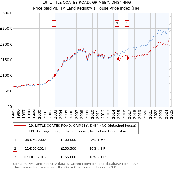 19, LITTLE COATES ROAD, GRIMSBY, DN34 4NG: Price paid vs HM Land Registry's House Price Index