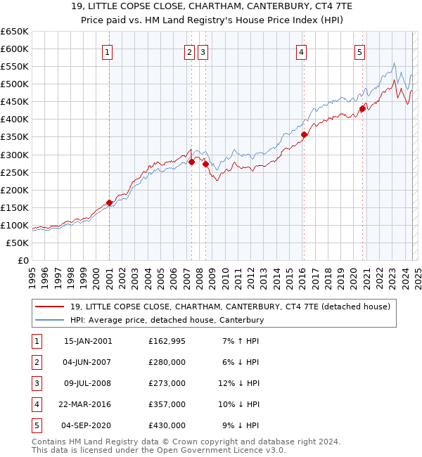 19, LITTLE COPSE CLOSE, CHARTHAM, CANTERBURY, CT4 7TE: Price paid vs HM Land Registry's House Price Index