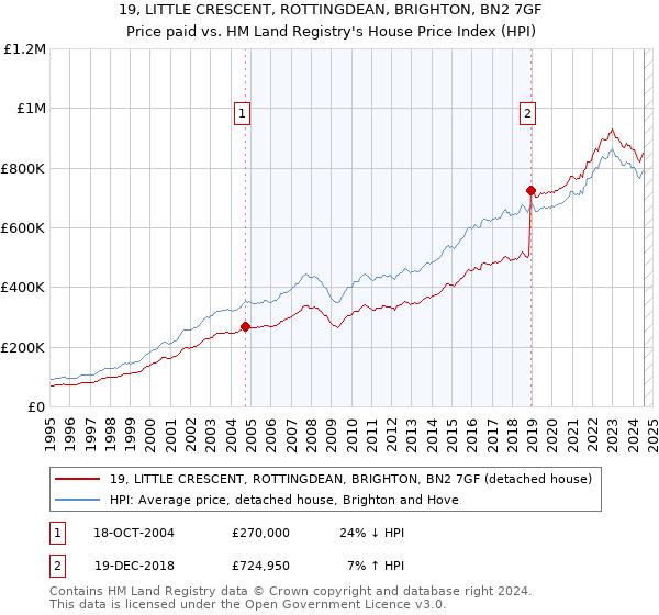 19, LITTLE CRESCENT, ROTTINGDEAN, BRIGHTON, BN2 7GF: Price paid vs HM Land Registry's House Price Index