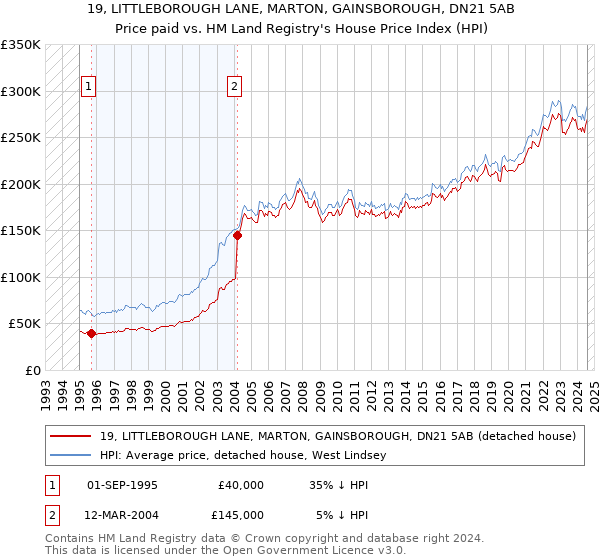 19, LITTLEBOROUGH LANE, MARTON, GAINSBOROUGH, DN21 5AB: Price paid vs HM Land Registry's House Price Index