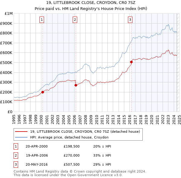 19, LITTLEBROOK CLOSE, CROYDON, CR0 7SZ: Price paid vs HM Land Registry's House Price Index