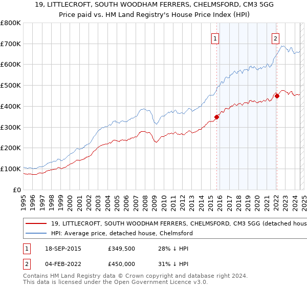 19, LITTLECROFT, SOUTH WOODHAM FERRERS, CHELMSFORD, CM3 5GG: Price paid vs HM Land Registry's House Price Index