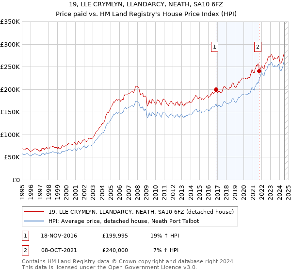 19, LLE CRYMLYN, LLANDARCY, NEATH, SA10 6FZ: Price paid vs HM Land Registry's House Price Index