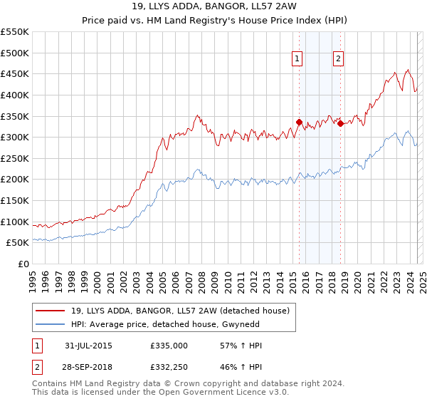 19, LLYS ADDA, BANGOR, LL57 2AW: Price paid vs HM Land Registry's House Price Index