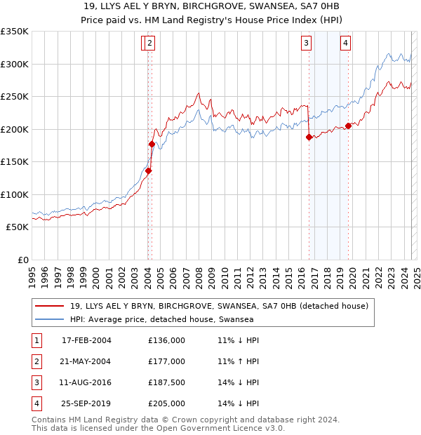 19, LLYS AEL Y BRYN, BIRCHGROVE, SWANSEA, SA7 0HB: Price paid vs HM Land Registry's House Price Index