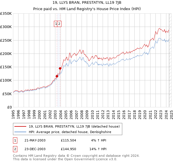 19, LLYS BRAN, PRESTATYN, LL19 7JB: Price paid vs HM Land Registry's House Price Index